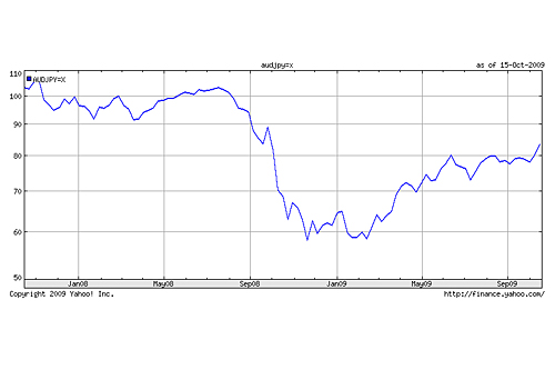 Aussie dollar versus Yen - Yahoo!